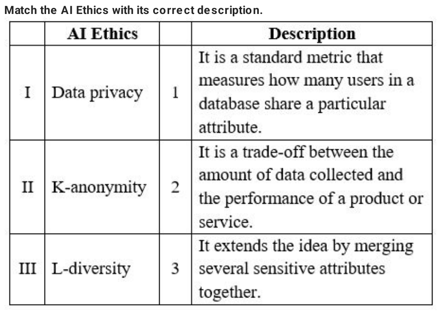 Match the AI Ethics with its correct description.