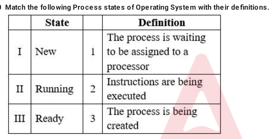 Match the following Process states of Operating System with their de finitions.