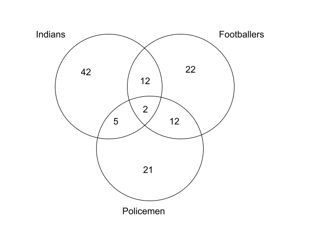 Study the given diagram carefully and answer the question that follows. The numbers in different sections indicate the number of persons.
How many such policemen exist that are also Indians and footballers?