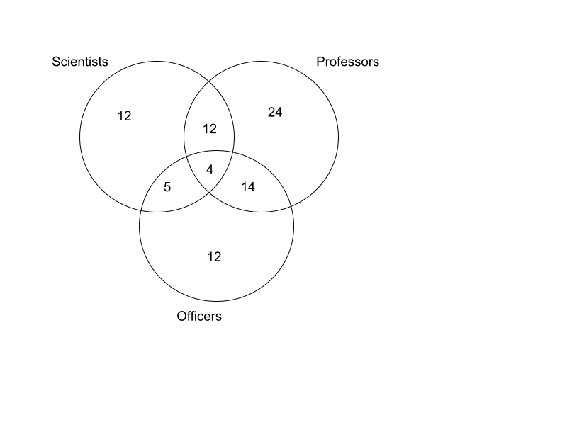 Study the given diagram carefully and answer the question that follows. The numbers in different sections indicate the number of persons/objects.
How many such officers exist that are also scientists but not professors?