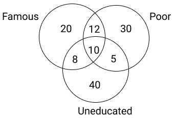 Study the given diagram carefully and answer the questions. The numbers in different sections indicate the number of persons. How many persons are both poor and uneducated but not famous ?
(NOTE: You have to take the given data to be true even if they seem to be at variance from commonly known facts.)