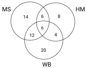 Study the given diagram carefully and answer the question that follows. The numbers in different sections indicate the number of persons who own the given brands of car. How many person own both MS and WB but not HM?
(NOTE: You have to take the given data to be true even if they seem to be at variance from commonly known facts.)