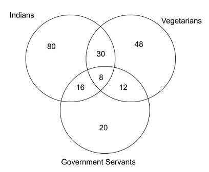 Study the given diagram carefully and answer the question that follows. The numbers in different sections indicate the number of persons.
How many such government servants are there who are Indians but not vegetarians?