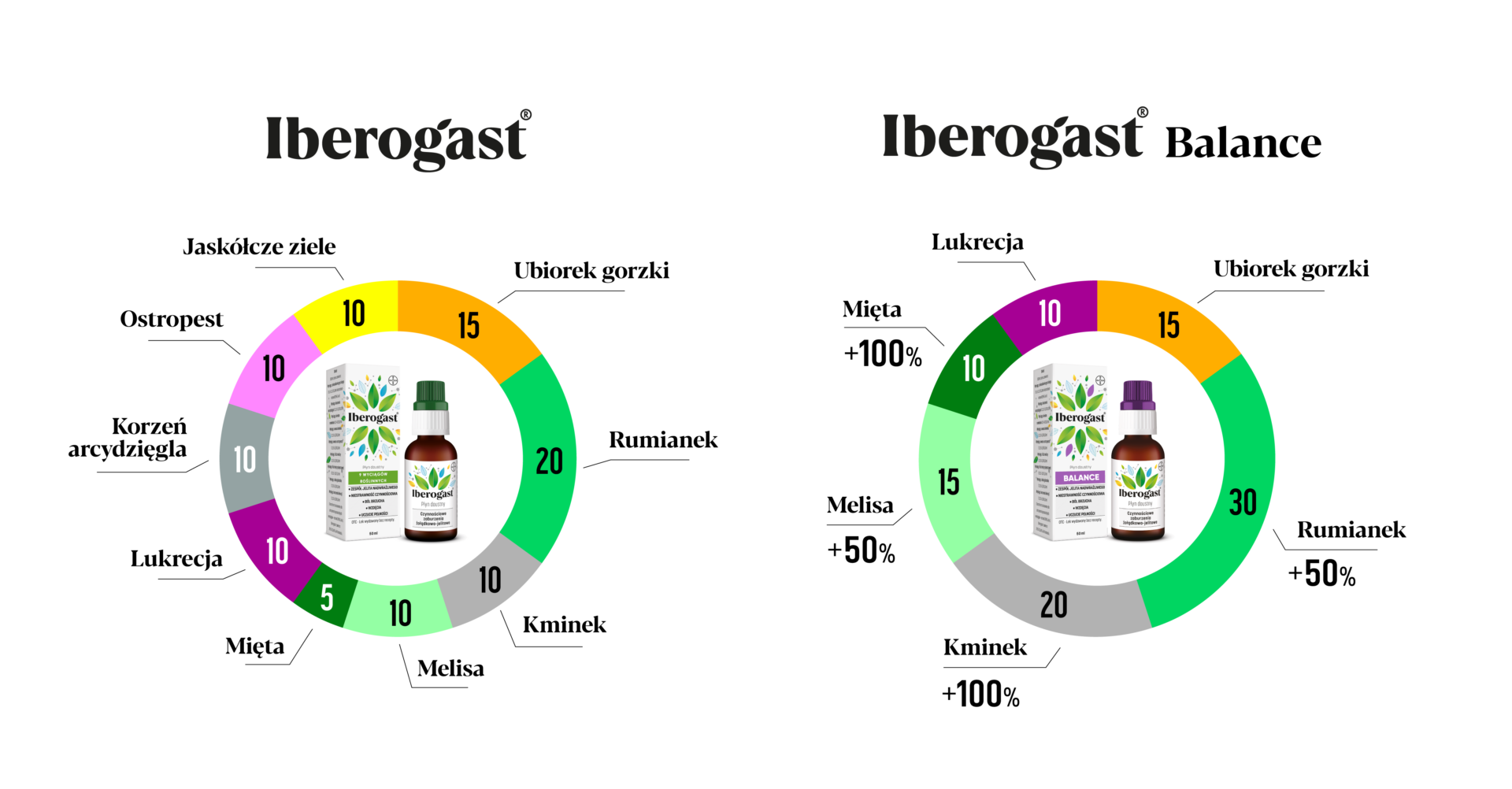 Skład Iberogast i Iberogast Balance