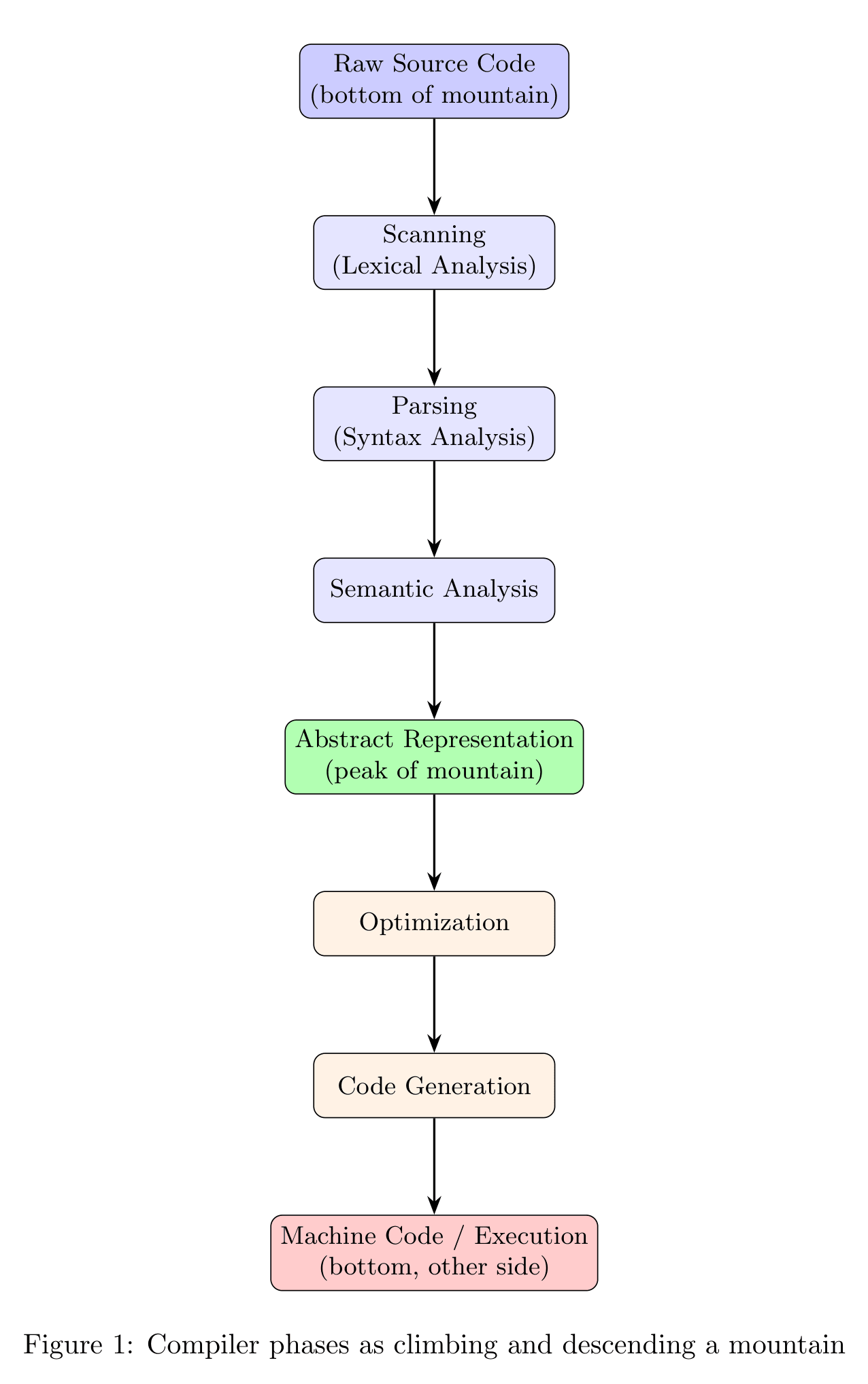 mountain climb flowchart