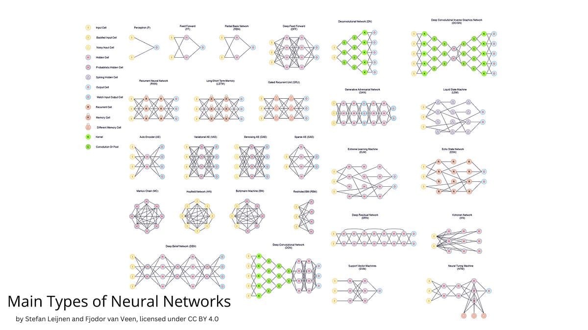 A diagram showing different types of neural networks and their applications