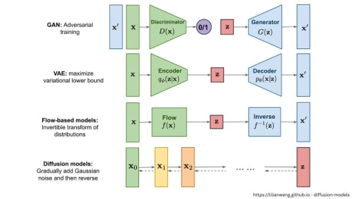 Diffusion Process