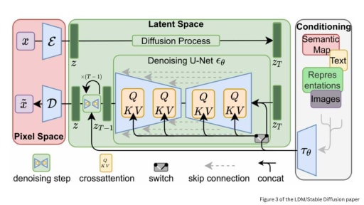 Diffusion Process