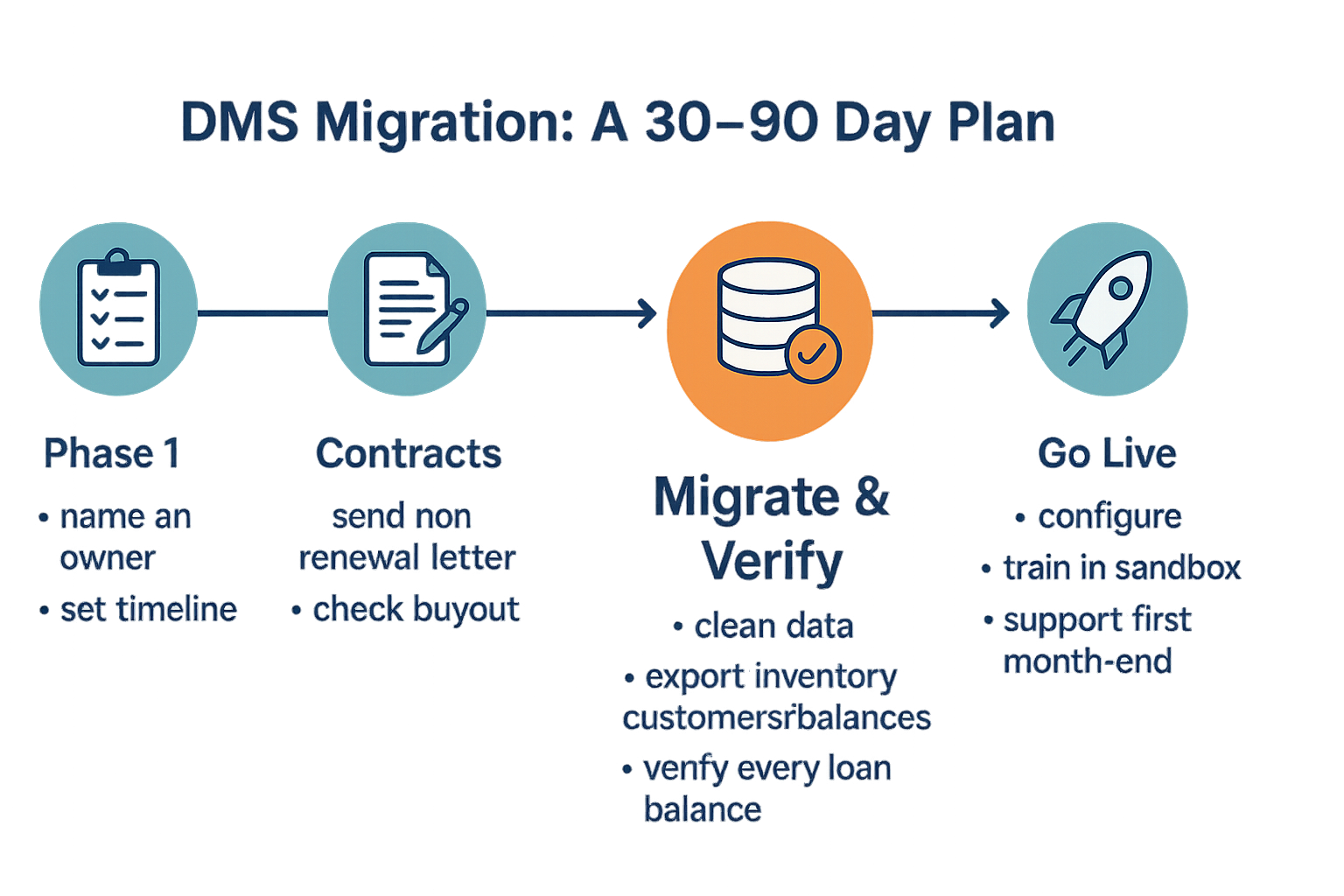Four-phase DMS migration timeline infographic: Plan, Contracts, Migrate & Verify, and Go Live, spanning a 30–90 day window, with the data-verification step emphasized.