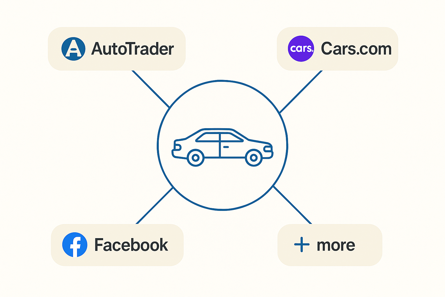 Infographic showing one vehicle syndicated from a central point out to AutoTrader, Cars.com, Facebook, and more platforms.
