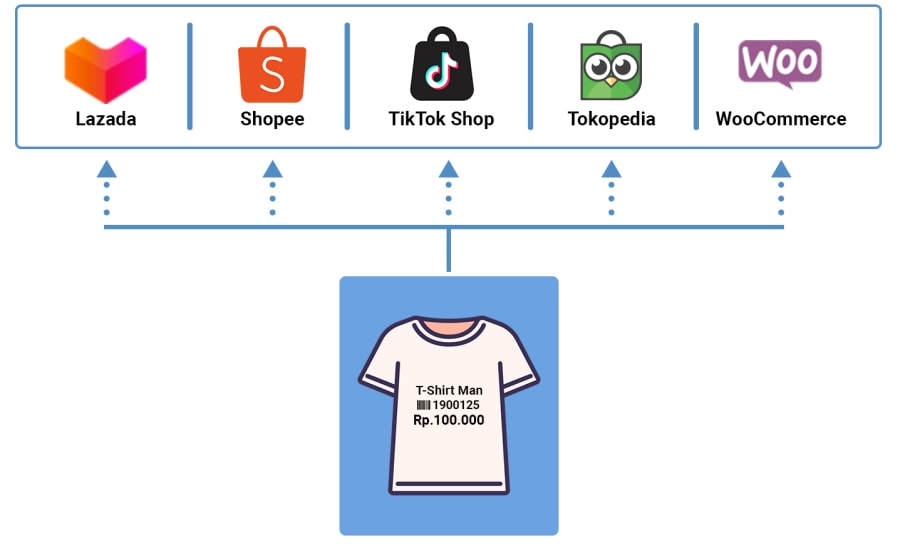 Aplikasi omnichannel DealPOS untuk Integrasi Marketplace