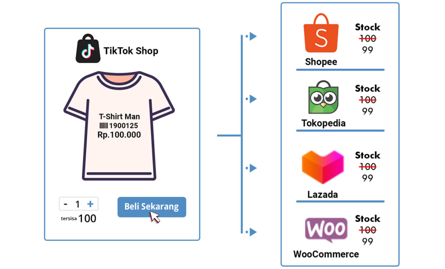 kelola inventory dalam satu sistem terpadu