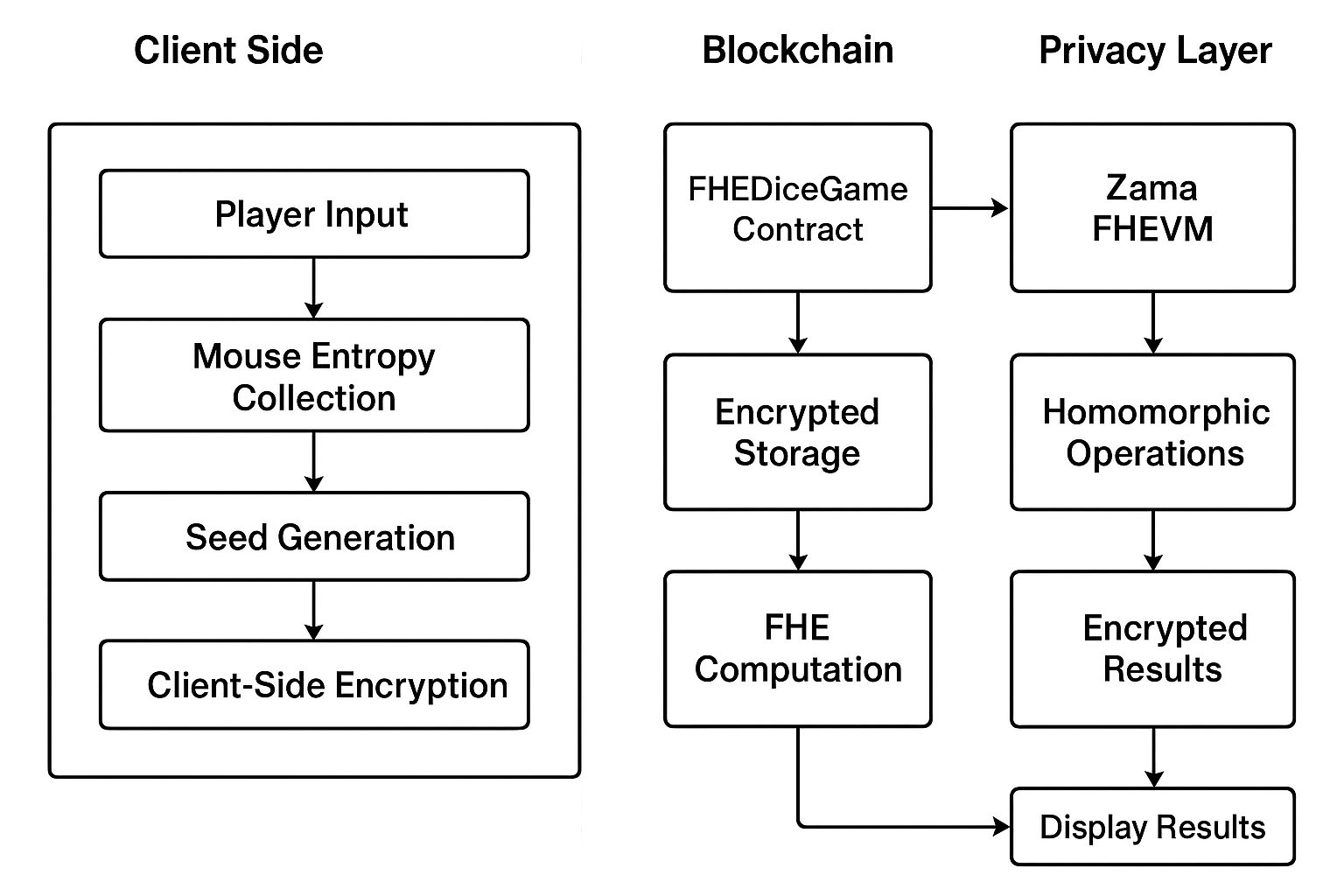 Flowchart