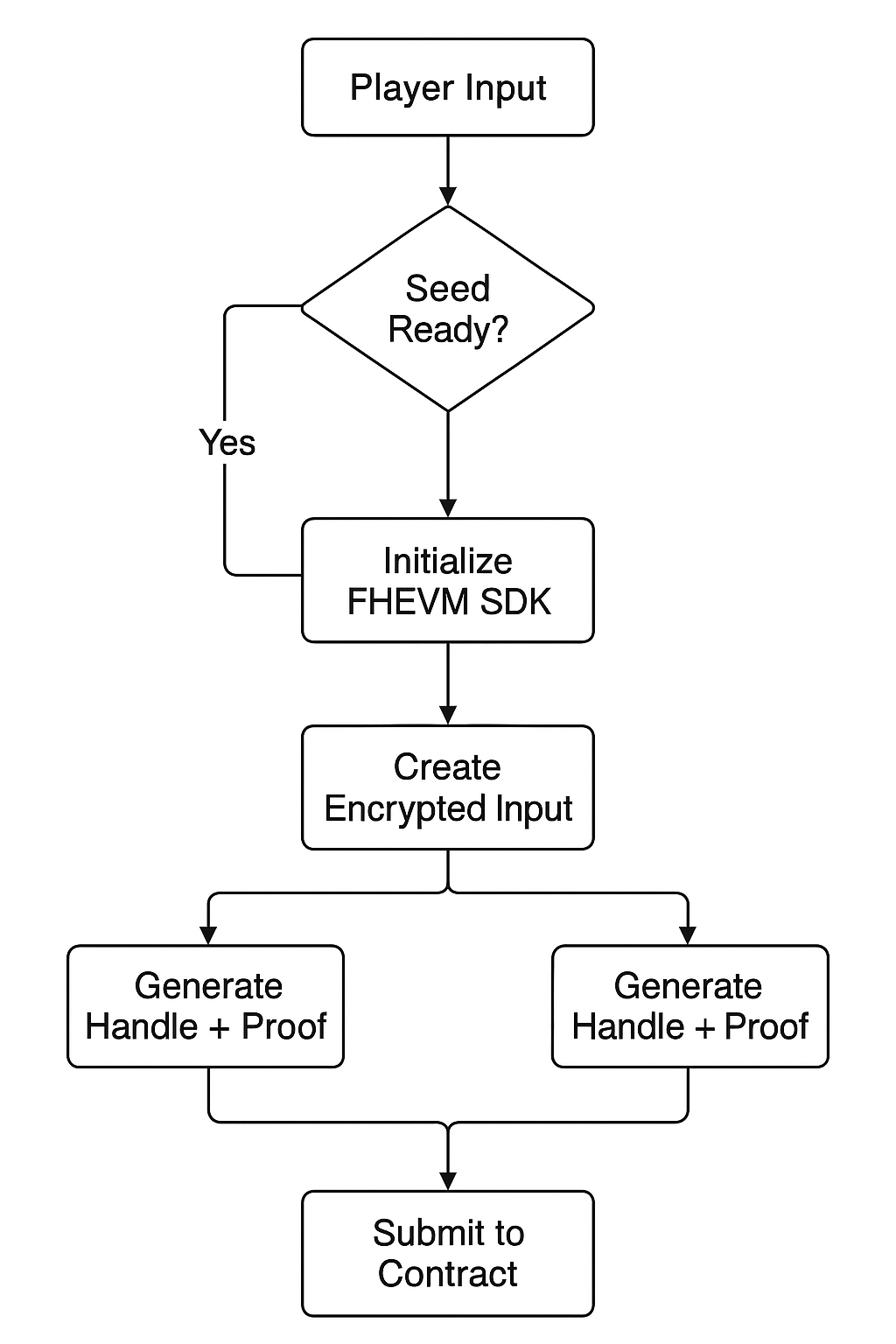 Flowchart