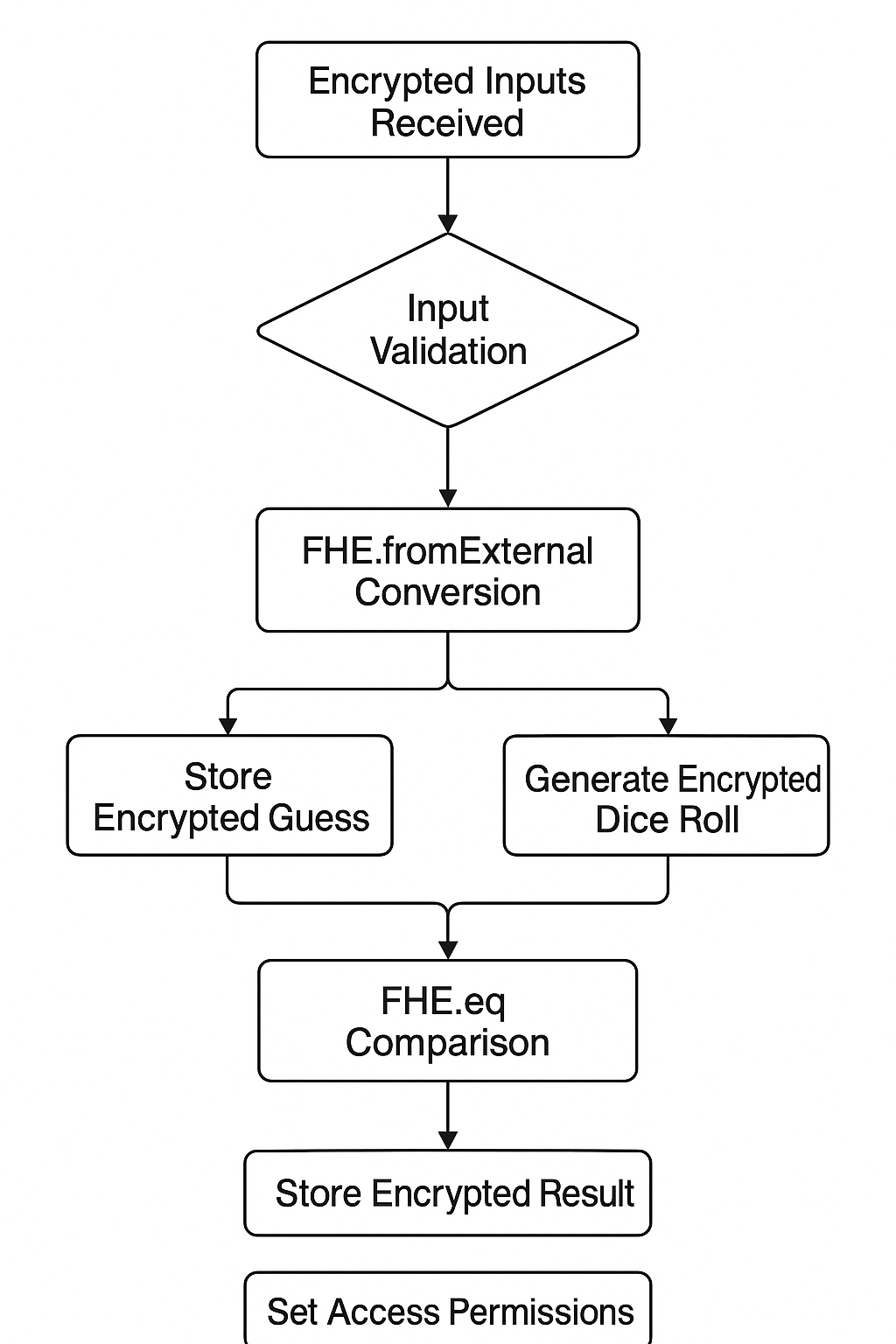 Flowchart