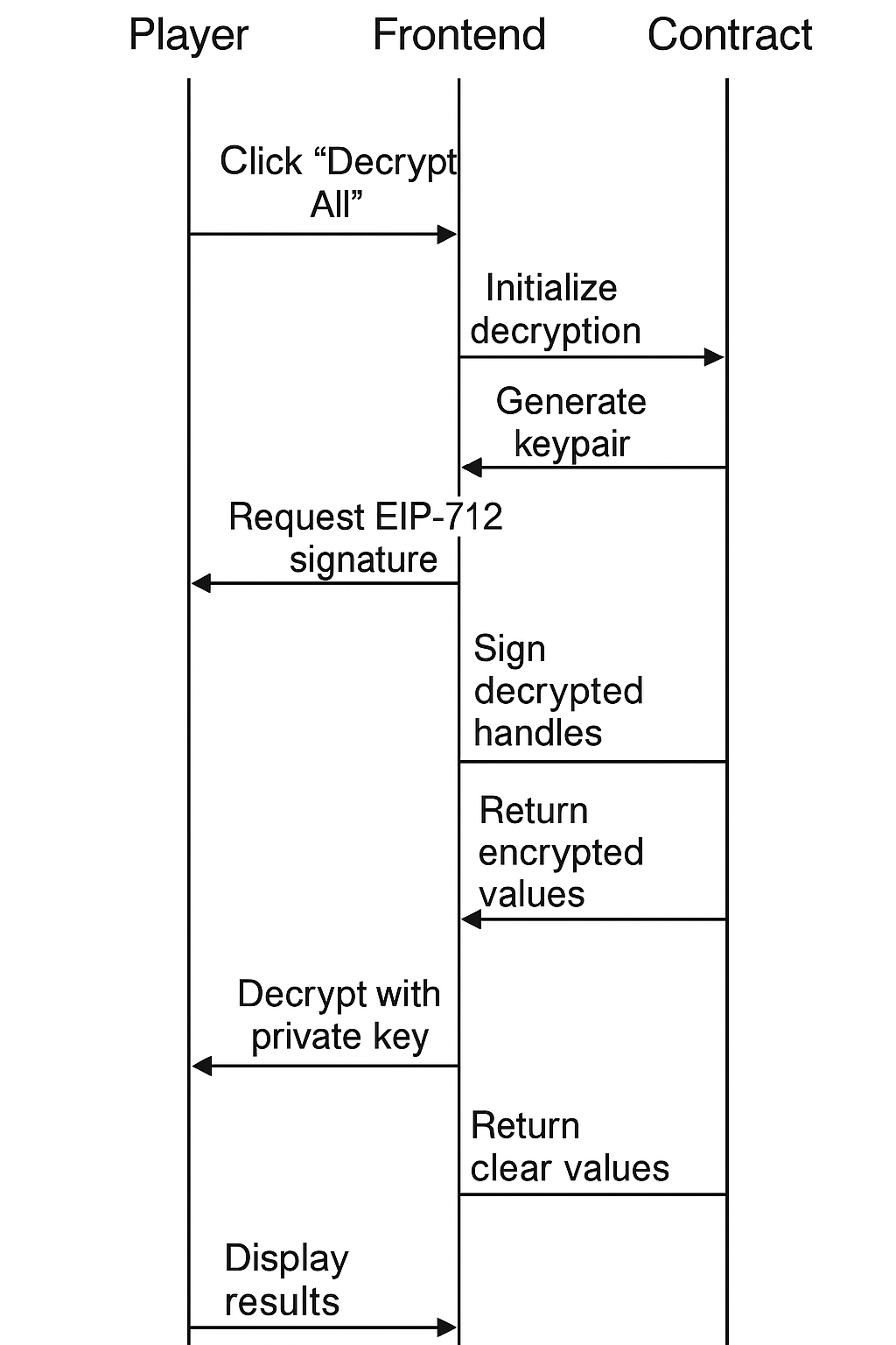 Flowchart