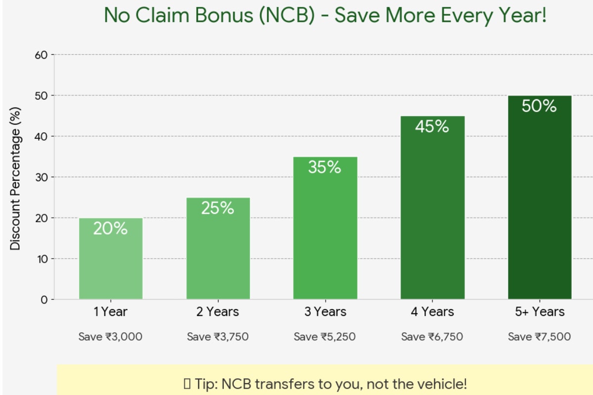  No-Claim Bonus (NCB) in motor insurance is a premium discount (20% to 50%) rewarded to policyholders