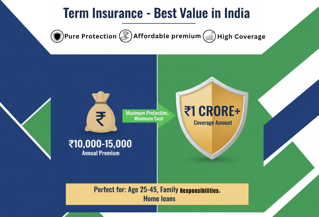 Term insurance provides pure life coverage with no investment or savings element, ensuring financial protection for your family in case of unforeseen events.