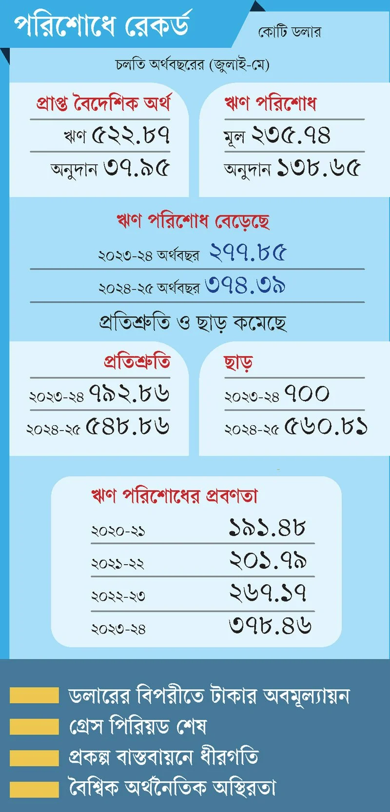 বিদেশি ঋণ পরিশোধে রেকর্ড