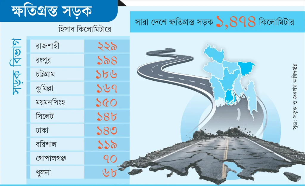 দেড় হাজার কিলোমিটার সড়ক ভাঙা