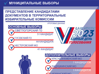 Территориальные избирательные комиссии вчера вечером завершили прием документов на выдвижение и регистрацию кандидатов