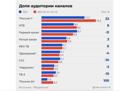 Канал «Россия 1» седьмой раз подряд лидирует по итогам года!