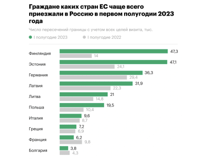 В ФСБ сообщили, жители каких стран Евросоюза стали чаще ездить в Россию