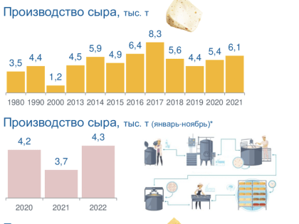 Объем растет, но цены быстрее: Калининградстат рассказал о производстве и продаже сыра