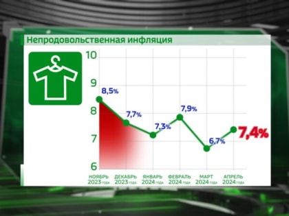 Годовая инфляция в Калининградской области в апреле 2024 года ускорилась до 9,4%