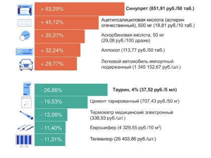 Четыре из пяти непищевых товаров, больше всего подорожавших в регионе за год — лекарства
