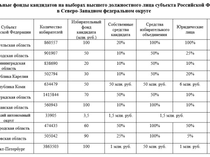 В Законодательное Собрание Калининградской области внесен законопроект, которым предусматривается увеличение размера избирательного фонда кандидата на должность губернатора региона