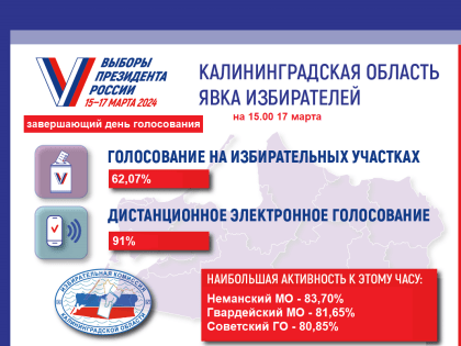 Явка избирателей на 15.00