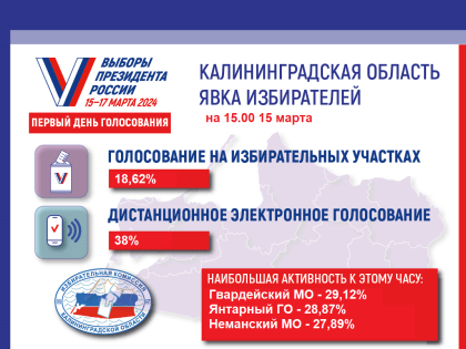 Явка избирателей на 15.00