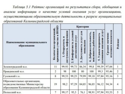 Оценка качества условий осуществления образовательной деятельности детских садов