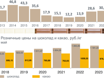Калининградстат: за три года производство шоколада в регионе выросло почти втрое