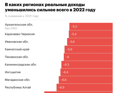 Калининград вошел в десятку регионов, где сильнее всего снизились доходы населения в 2022 году