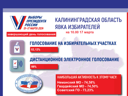 Явка избирателей на 10.00