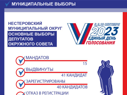 Сегодня последний день, когда территориальные избирательные комиссии должны принять решения о регистрации кандидатов, участвующих в муниципальных выборах этого сентября