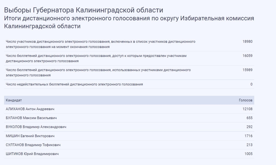 Выборы 2024 результаты сайт цик. Выборы в Калининградской области. Выборы губернатора Калининградской области. Итоги дистанционного электронного голосования 2019. Скриншот дистанционного голосования.