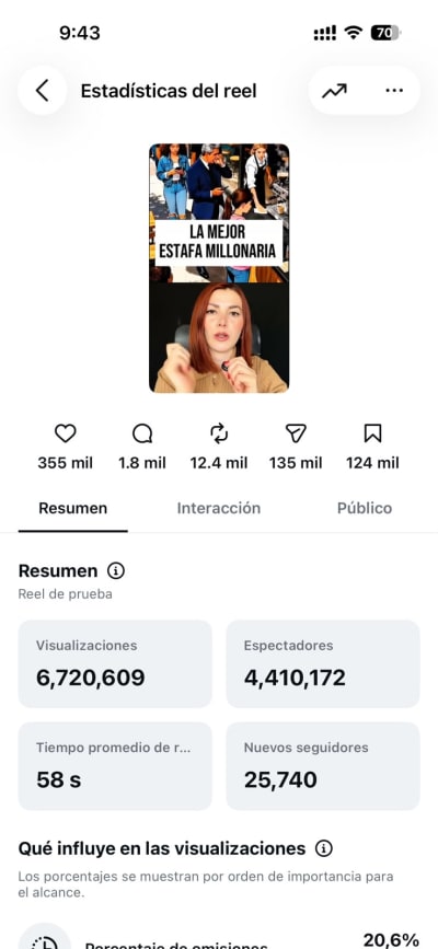 Reel con 6.720.609 visualizaciones y 25.740 nuevos seguidores