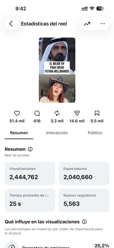 Reel con 2.444.762 visualizaciones y 5.563 nuevos seguidores