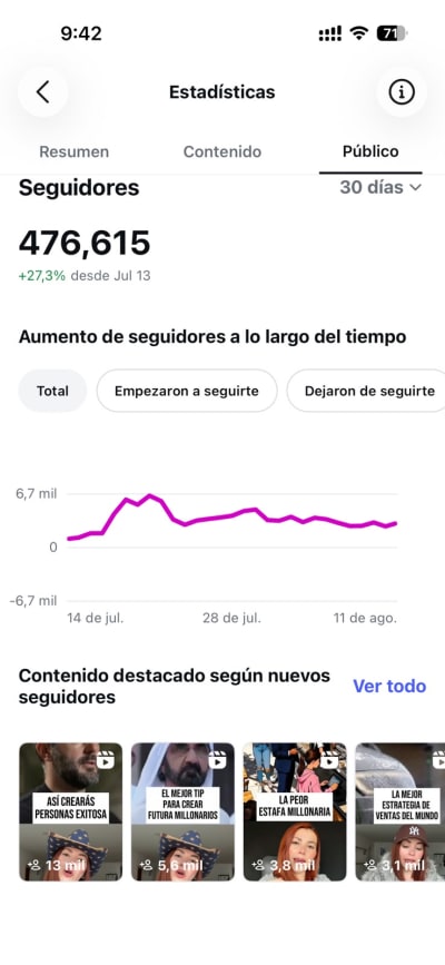 Estadísticas de Instagram de Alejandra Rincón: 476.615 seguidores, +27,3% en 30 días