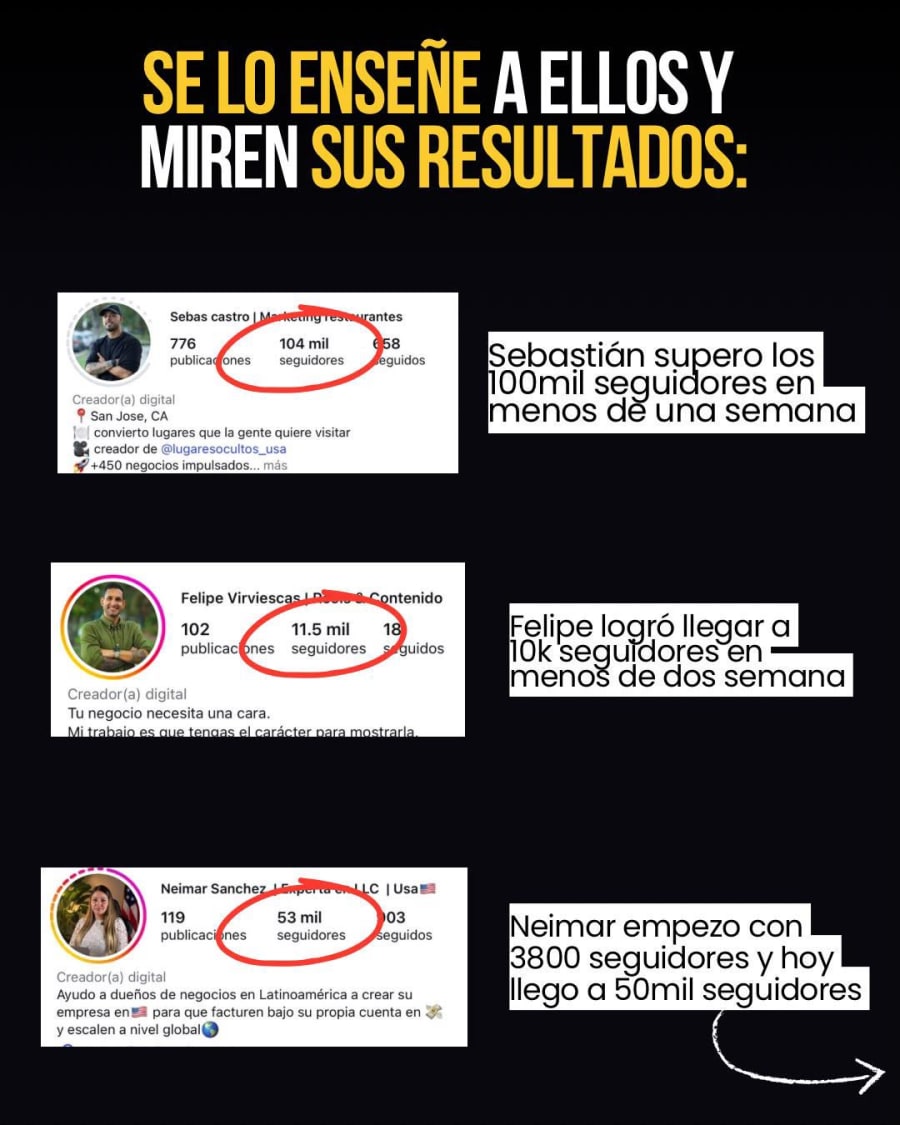 Resultados de tres alumnos: 104 mil, 11,5 mil y 53 mil seguidores