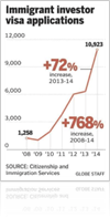 Immigrant investor visa applications graph depicting exponential growth