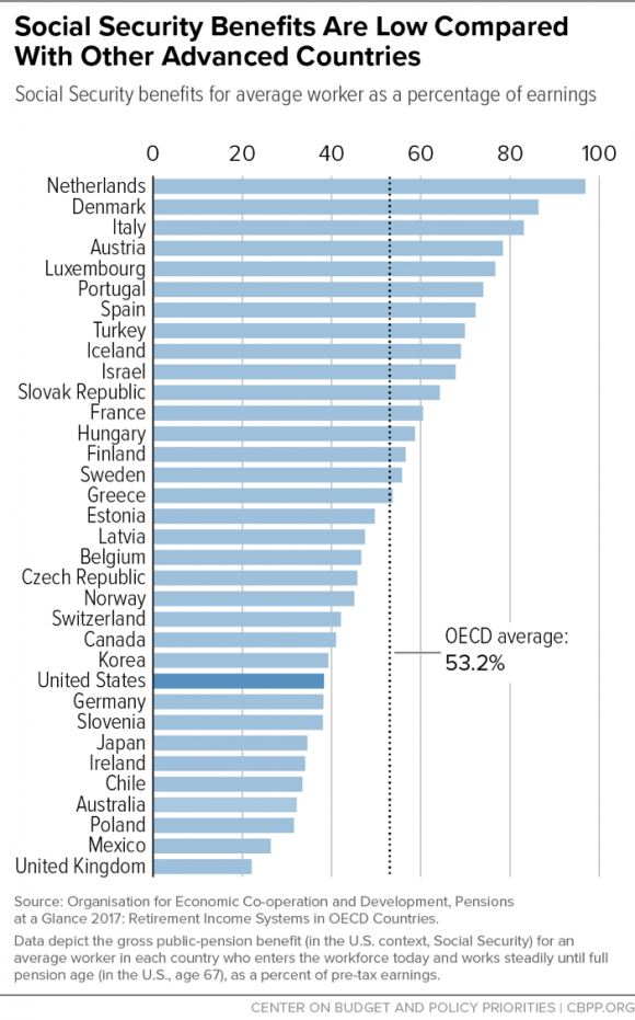 Social Security Benefits Compared to Advanced Countries Graph