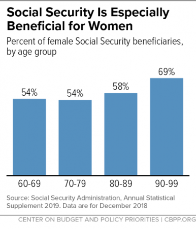 Social Security For Women Graph