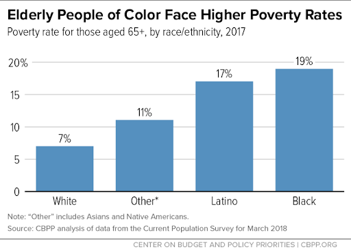 Elderly POC Poverty Rates Graph