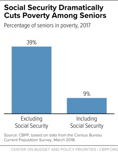 Social Security Poverty Among Seniors Graph