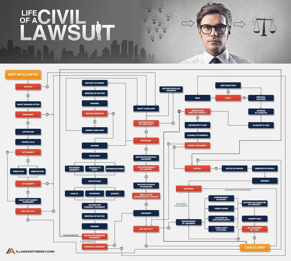 Civil Lawsuit Infographic