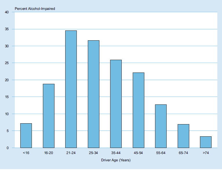 Bar Graph Depicting Percent Alcohol- Impaired of Texas Auto Accidents